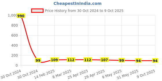 industrybuying.com Controlwell Polyamide Conduit Coupler with Clamp Lock STC100707/A controlwell Price History Graph from 30 Oct 2024 to 8 Oct 2025