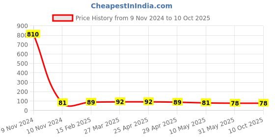 industrybuying.com Controlwell Polyamide Conduit Coupler with Clamp Lock STC100710 controlwell Price History Graph from 9 Nov 2024 to 10 Oct 2025