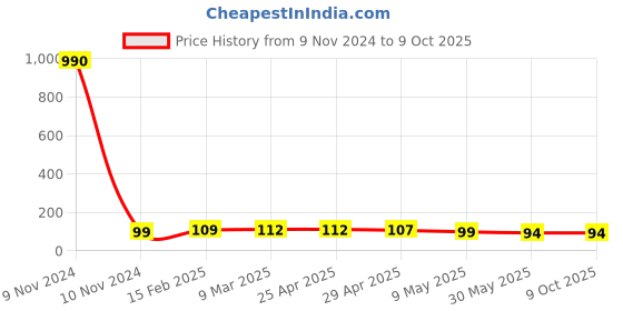 industrybuying.com Controlwell Polyamide Conduit Coupler with Clamp Lock STC101007 controlwell Price History Graph from 9 Nov 2024 to 8 Oct 2025