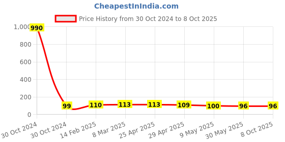 industrybuying.com Controlwell Polyamide Conduit Coupler with Clamp Lock STC101010 controlwell Price History Graph from 30 Oct 2024 to 8 Oct 2025
