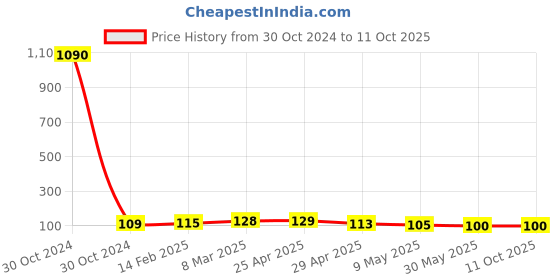 industrybuying.com Controlwell Polyamide Conduit Coupler with Clamp Lock STC120812/C controlwell Price History Graph from 30 Oct 2024 to 10 Oct 2025