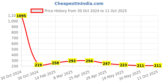 industrybuying.com Controlwell Polyamide Conduit Coupler with Clamp Lock STC121007/B controlwell Price History Graph from 30 Oct 2024 to 10 Oct 2025