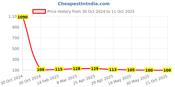 industrybuying.com Controlwell Polyamide Conduit Coupler with Clamp Lock STC121010 controlwell Price History Graph from 30 Oct 2024 to 10 Oct 2025