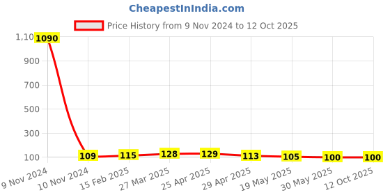 industrybuying.com Controlwell Polyamide Conduit Coupler with Clamp Lock STC121212 controlwell Price History Graph from 9 Nov 2024 to 11 Oct 2025
