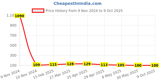 industrybuying.com Controlwell Polyamide Conduit Coupler with Clamp Lock STC160712/B controlwell Price History Graph from 9 Nov 2024 to 8 Oct 2025