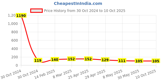 industrybuying.com Controlwell Polyamide Conduit Coupler with Clamp Lock STC160716/A controlwell Price History Graph from 30 Oct 2024 to 10 Oct 2025