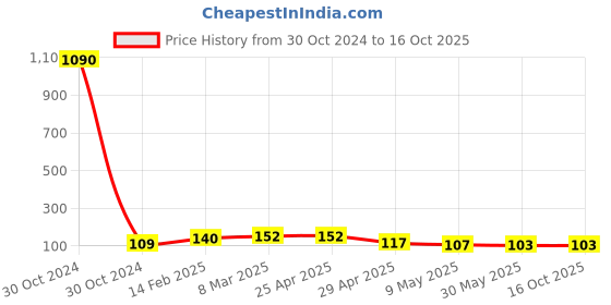 industrybuying.com Controlwell Polyamide Conduit Coupler with Clamp Lock STC160816 controlwell Price History Graph from 30 Oct 2024 to 16 Oct 2025