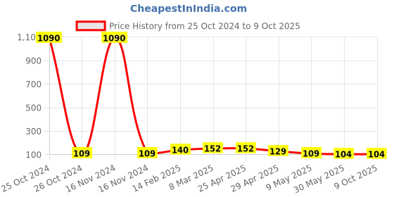 industrybuying.com Controlwell Polyamide Conduit Coupler with Clamp Lock STC161012 controlwell Price History Graph from 25 Oct 2024 to 8 Oct 2025