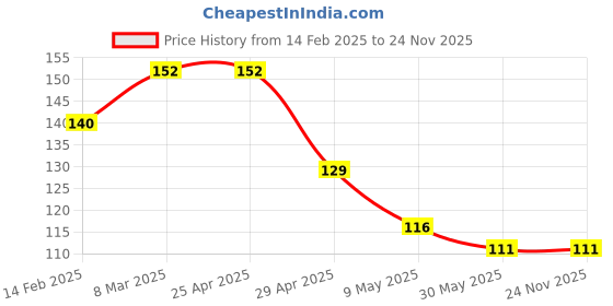industrybuying.com Controlwell Polyamide Conduit Coupler with Clamp Lock STC161612 controlwell Price History Graph from 14 Feb 2025 to 24 Nov 2025