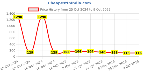 industrybuying.com Controlwell Polyamide Conduit Coupler with Clamp Lock STC161616 controlwell Price History Graph from 25 Oct 2024 to 8 Oct 2025