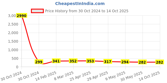 industrybuying.com Controlwell Polyamide Conduit Coupler with Clamp Lock STC221016 controlwell Price History Graph from 30 Oct 2024 to 13 Oct 2025