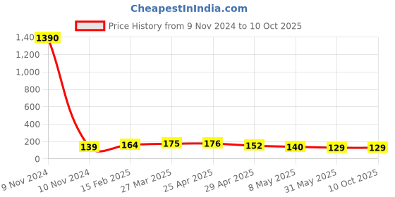 industrybuying.com Controlwell Polyamide Conduit Coupler with Clamp Lock STC221212 controlwell Price History Graph from 9 Nov 2024 to 10 Oct 2025
