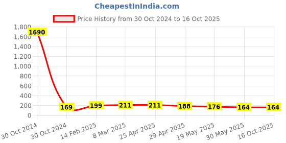 industrybuying.com Controlwell Polyamide Conduit Coupler with Clamp Lock STC222216 controlwell Price History Graph from 30 Oct 2024 to 15 Oct 2025