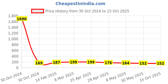 industrybuying.com Controlwell Polyamide Conduit Coupler with Clamp Lock STC222222 controlwell Price History Graph from 30 Oct 2024 to 15 Oct 2025