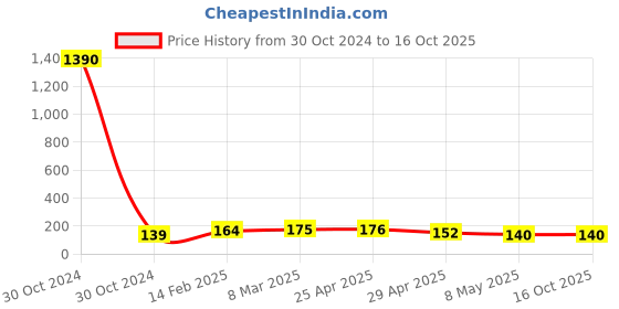 industrybuying.com Controlwell Polyamide Conduit Coupler with Clamp Lock SYC101010 controlwell Price History Graph from 30 Oct 2024 to 15 Oct 2025