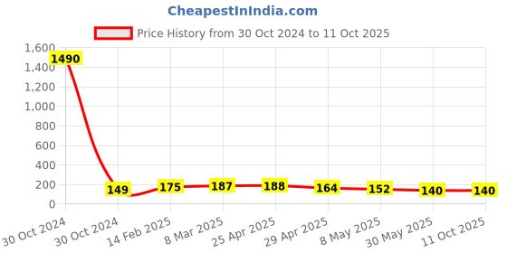industrybuying.com Controlwell Polyamide Conduit Coupler with Clamp Lock SYC121010 controlwell Price History Graph from 30 Oct 2024 to 10 Oct 2025