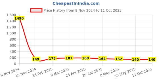 industrybuying.com Controlwell Polyamide Conduit Coupler with Clamp Lock SYC161210 controlwell Price History Graph from 9 Nov 2024 to 11 Oct 2025