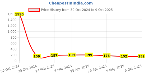 industrybuying.com Controlwell Polyamide Conduit Coupler with Clamp Lock SYC161212 controlwell Price History Graph from 30 Oct 2024 to 8 Oct 2025