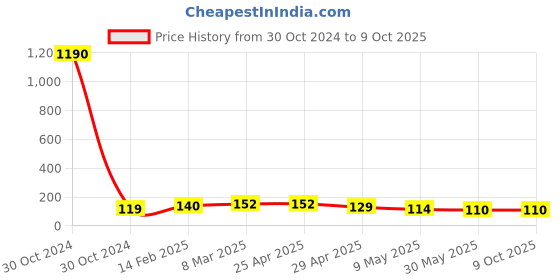 industrybuying.com Controlwell Polyamide Conduit Coupler with Clamp Lock SYC161610 controlwell Price History Graph from 30 Oct 2024 to 8 Oct 2025