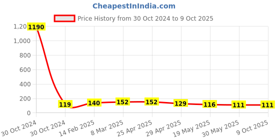 industrybuying.com Controlwell Polyamide Conduit Coupler with Clamp Lock SYC161612 controlwell Price History Graph from 30 Oct 2024 to 9 Oct 2025