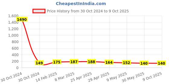 industrybuying.com Controlwell Polyamide Conduit Coupler with Clamp Lock SYC221616 controlwell Price History Graph from 30 Oct 2024 to 8 Oct 2025