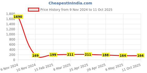industrybuying.com Controlwell Polyamide Conduit Coupler with Clamp Lock SYC222216 controlwell Price History Graph from 9 Nov 2024 to 11 Oct 2025