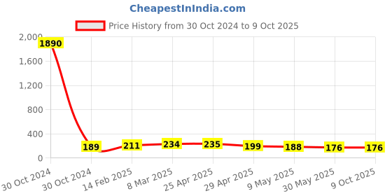 industrybuying.com Controlwell Polyamide Conduit Coupler with Clamp Lock SYC222222 controlwell Price History Graph from 30 Oct 2024 to 8 Oct 2025