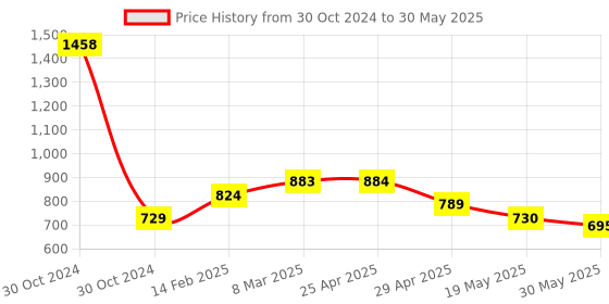 industrybuying.com Controlwell Polyamide Conduit Coupler with Clamp Lock TTC 121010 controlwell Price History Graph from 30 Oct 2024 to 30 May 2025