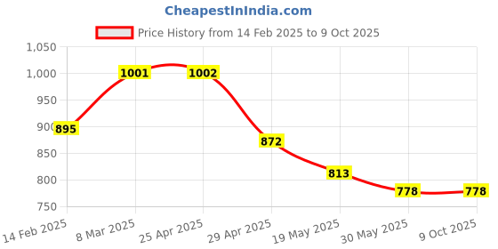 industrybuying.com Controlwell Polyamide Conduit Coupler with Clamp Lock TTC 121212 controlwell Price History Graph from 14 Feb 2025 to 8 Oct 2025