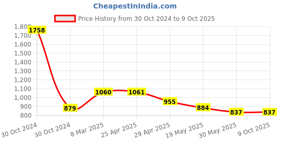 industrybuying.com Controlwell Polyamide Conduit Coupler with Clamp Lock TTC 161010 controlwell Price History Graph from 30 Oct 2024 to 8 Oct 2025