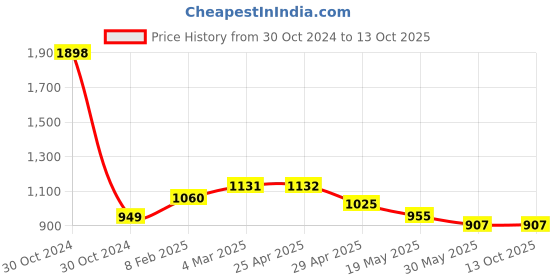 industrybuying.com Controlwell Polyamide Conduit Coupler with Clamp Lock TTC 161616 controlwell Price History Graph from 30 Oct 2024 to 13 Oct 2025