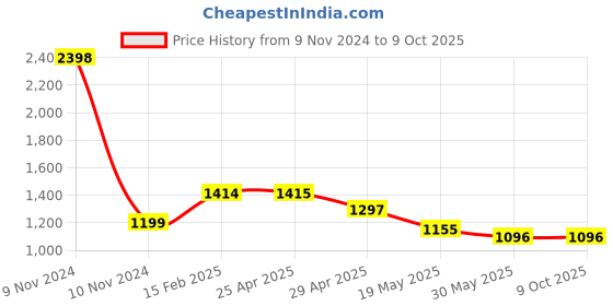 industrybuying.com Controlwell Polyamide Conduit Coupler with Clamp Lock TTC 222222 controlwell Price History Graph from 9 Nov 2024 to 9 Oct 2025