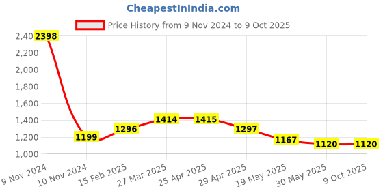 industrybuying.com Controlwell Polyamide Conduit Coupler with Clamp Lock TTC 282222 controlwell Price History Graph from 9 Nov 2024 to 9 Oct 2025