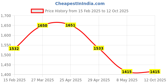 industrybuying.com Controlwell Polyamide Conduit Coupler with Clamp Lock TTC 282822 controlwell Price History Graph from 15 Feb 2025 to 10 Oct 2025