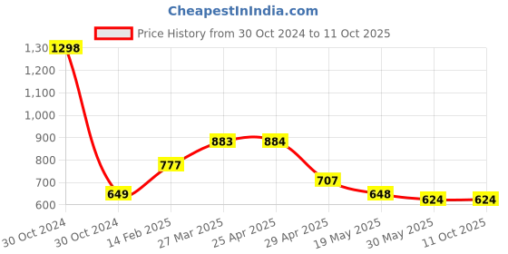 industrybuying.com Controlwell Polyamide Conduit Coupler with Clamp Lock TVC 101010 controlwell Price History Graph from 30 Oct 2024 to 11 Oct 2025