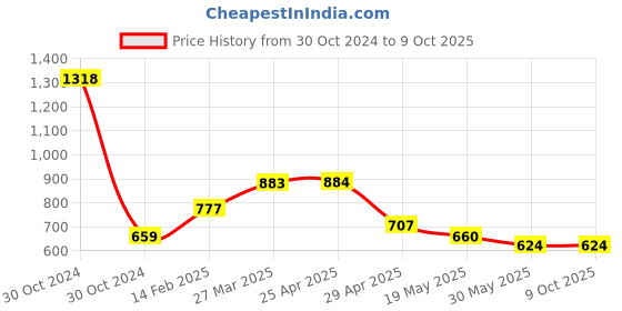industrybuying.com Controlwell Polyamide Conduit Coupler with Clamp Lock TVC 121010 controlwell Price History Graph from 30 Oct 2024 to 8 Oct 2025