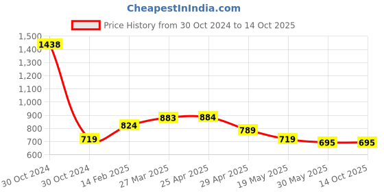 industrybuying.com Controlwell Polyamide Conduit Coupler with Clamp Lock TVC 121210 controlwell Price History Graph from 30 Oct 2024 to 13 Oct 2025