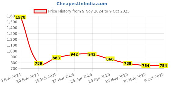 industrybuying.com Controlwell Polyamide Conduit Coupler with Clamp Lock TVC 161010 controlwell Price History Graph from 9 Nov 2024 to 8 Oct 2025