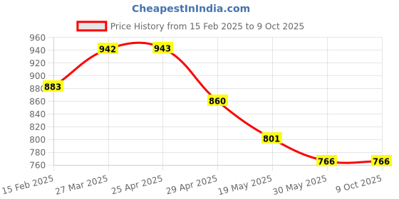 industrybuying.com Controlwell Polyamide Conduit Coupler with Clamp Lock TVC 161210 controlwell Price History Graph from 15 Feb 2025 to 9 Oct 2025