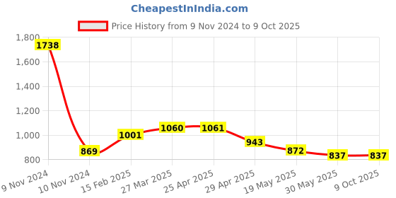industrybuying.com Controlwell Polyamide Conduit Coupler with Clamp Lock TVC 161616 controlwell Price History Graph from 9 Nov 2024 to 8 Oct 2025