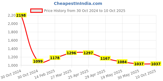 industrybuying.com Controlwell Polyamide Conduit Coupler with Clamp Lock TVC 282222 controlwell Price History Graph from 30 Oct 2024 to 10 Oct 2025