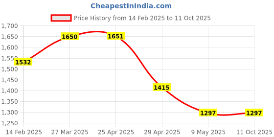 industrybuying.com Controlwell Polyamide Conduit Coupler with Clamp Lock TVC 282828 controlwell Price History Graph from 14 Feb 2025 to 10 Oct 2025