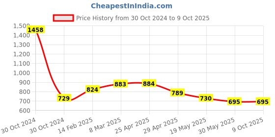 industrybuying.com Controlwell Polyamide Conduit Coupler with Clamp Lock TYC 101010 controlwell Price History Graph from 30 Oct 2024 to 9 Oct 2025