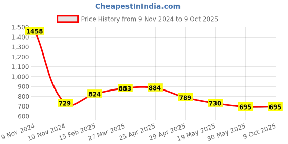 industrybuying.com Controlwell Polyamide Conduit Coupler with Clamp Lock TYC 121010 controlwell Price History Graph from 9 Nov 2024 to 8 Oct 2025