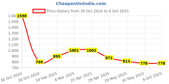 industrybuying.com Controlwell Polyamide Conduit Coupler with Clamp Lock TYC 121210 controlwell Price History Graph from 30 Oct 2024 to 9 Oct 2025