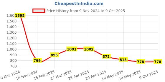 industrybuying.com Controlwell Polyamide Conduit Coupler with Clamp Lock TYC 121212 controlwell Price History Graph from 9 Nov 2024 to 8 Oct 2025