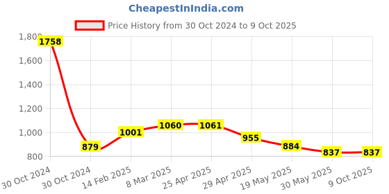 industrybuying.com Controlwell Polyamide Conduit Coupler with Clamp Lock TYC 161010 controlwell Price History Graph from 30 Oct 2024 to 8 Oct 2025