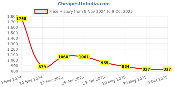 industrybuying.com Controlwell Polyamide Conduit Coupler with Clamp Lock TYC 161210 controlwell Price History Graph from 9 Nov 2024 to 9 Oct 2025