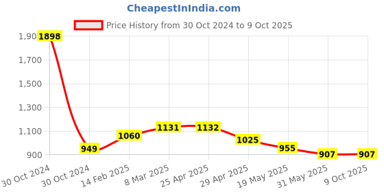 industrybuying.com Controlwell Polyamide Conduit Coupler with Clamp Lock TYC 161212 controlwell Price History Graph from 30 Oct 2024 to 9 Oct 2025