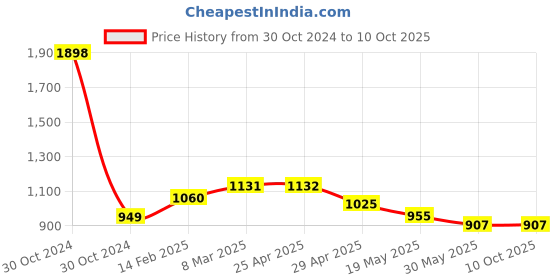 industrybuying.com Controlwell Polyamide Conduit Coupler with Clamp Lock TYC 161616 controlwell Price History Graph from 30 Oct 2024 to 10 Oct 2025